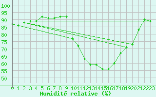 Courbe de l'humidit relative pour Lorient (56)