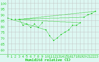 Courbe de l'humidit relative pour Bad Hersfeld