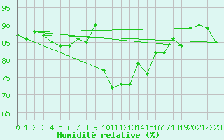 Courbe de l'humidit relative pour Shoeburyness