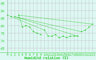 Courbe de l'humidit relative pour Bess-sur-Braye (72)