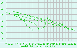 Courbe de l'humidit relative pour Moenichkirchen