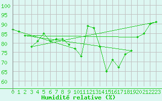 Courbe de l'humidit relative pour Landivisiau (29)