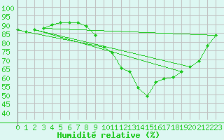 Courbe de l'humidit relative pour Vannes-Sn (56)