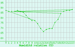 Courbe de l'humidit relative pour Leeming