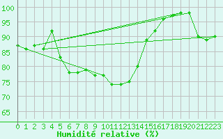 Courbe de l'humidit relative pour Loreto
