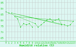 Courbe de l'humidit relative pour Stockholm Tullinge