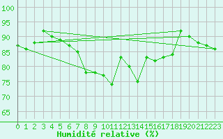 Courbe de l'humidit relative pour Hammer Odde