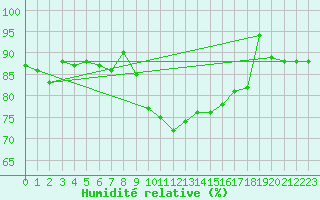 Courbe de l'humidit relative pour Roros