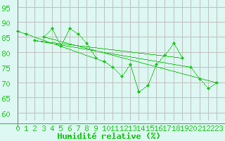 Courbe de l'humidit relative pour Polom