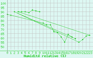 Courbe de l'humidit relative pour Saint-Dizier (52)