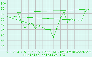 Courbe de l'humidit relative pour Leek Thorncliffe