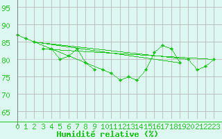 Courbe de l'humidit relative pour Ronnskar