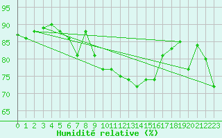 Courbe de l'humidit relative pour Plaffeien-Oberschrot