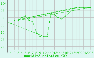 Courbe de l'humidit relative pour Holbaek