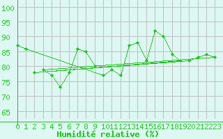 Courbe de l'humidit relative pour Haegen (67)