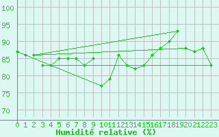 Courbe de l'humidit relative pour Nahkiainen