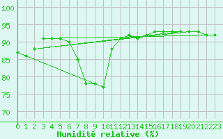 Courbe de l'humidit relative pour Waidhofen an der Ybbs