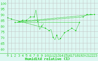 Courbe de l'humidit relative pour Cranwell