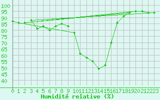 Courbe de l'humidit relative pour Calvi (2B)