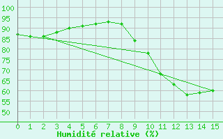 Courbe de l'humidit relative pour Saint-Mards-en-Othe (10)