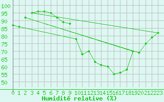 Courbe de l'humidit relative pour Finner