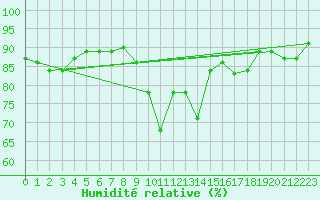 Courbe de l'humidit relative pour Formigures (66)