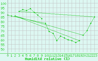 Courbe de l'humidit relative pour Chatelus-Malvaleix (23)