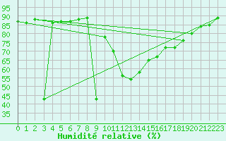 Courbe de l'humidit relative pour Herrera del Duque