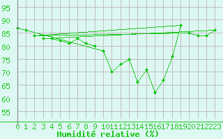 Courbe de l'humidit relative pour Langres (52) 