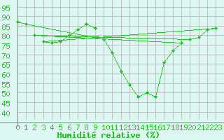 Courbe de l'humidit relative pour Gurande (44)