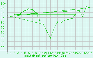 Courbe de l'humidit relative pour Dieppe (76)