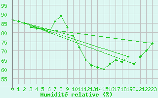 Courbe de l'humidit relative pour Retie (Be)