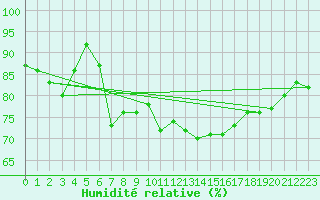 Courbe de l'humidit relative pour Lige Bierset (Be)