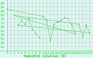 Courbe de l'humidit relative pour Market