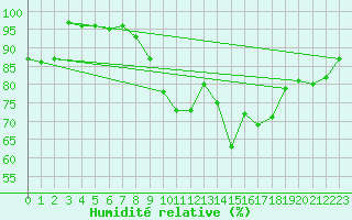 Courbe de l'humidit relative pour Angers-Marc (49)