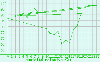 Courbe de l'humidit relative pour Cevio (Sw)