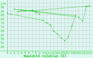 Courbe de l'humidit relative pour Koesching