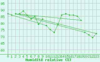 Courbe de l'humidit relative pour Visingsoe