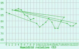 Courbe de l'humidit relative pour Mumbles
