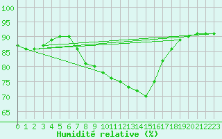 Courbe de l'humidit relative pour Verngues - Hameau de Cazan (13)