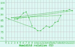 Courbe de l'humidit relative pour Gijon