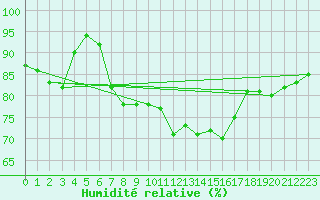 Courbe de l'humidit relative pour Saint-Quentin (02)