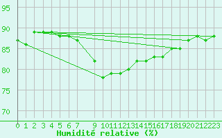 Courbe de l'humidit relative pour Cabo Busto