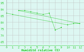 Courbe de l'humidit relative pour Gruendau-Breitenborn