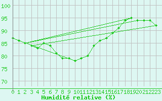 Courbe de l'humidit relative pour Espoo Tapiola