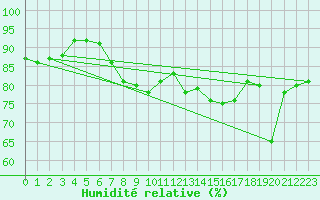 Courbe de l'humidit relative pour Gibraltar (UK)