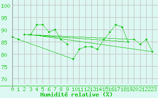 Courbe de l'humidit relative pour Leutkirch-Herlazhofen