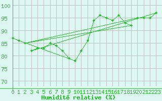 Courbe de l'humidit relative pour Kokemaki Tulkkila