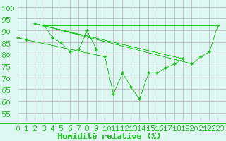 Courbe de l'humidit relative pour Gibraltar (UK)