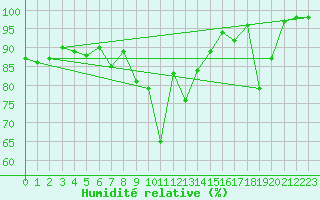 Courbe de l'humidit relative pour Kredarica